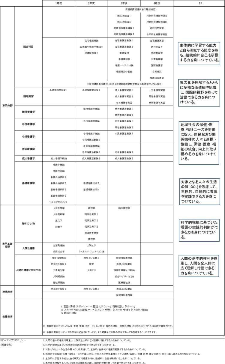 教育課程の編成 実施方針 カリキュラム ポリシー 大学情報 名寄市立大学